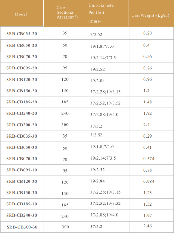 Specifications of Copper Bonded Steel Stranded Conductor