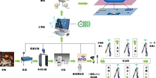 杨浦区推广智能配送系统服务电话,智能配送系统