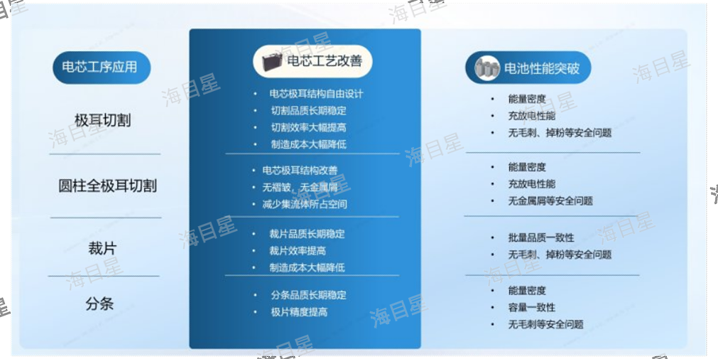 广东模切裁断激光模切机定制 贴心服务 海目星激光科技集团股份供应
