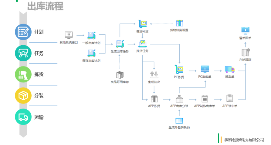 多倉(cāng)庫(kù)WMS解決方案