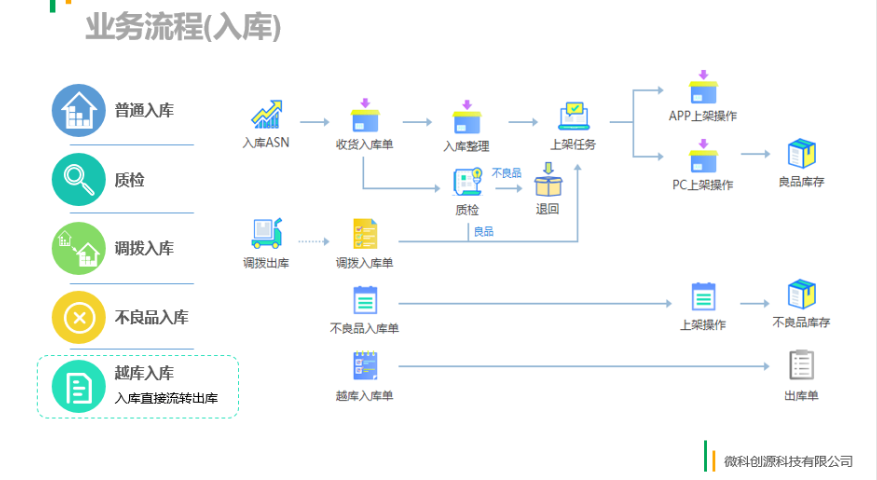 惠州智能WMS倉庫管理系統