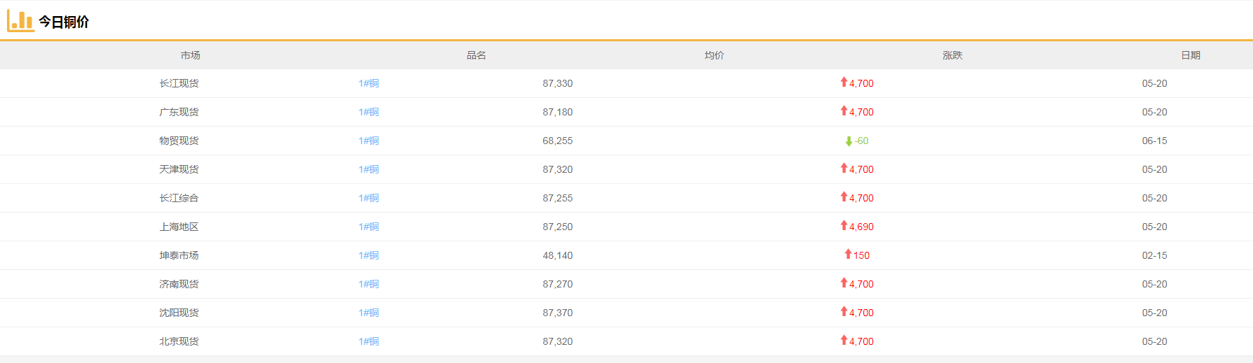 5月20日廣東現(xiàn)貨銅價