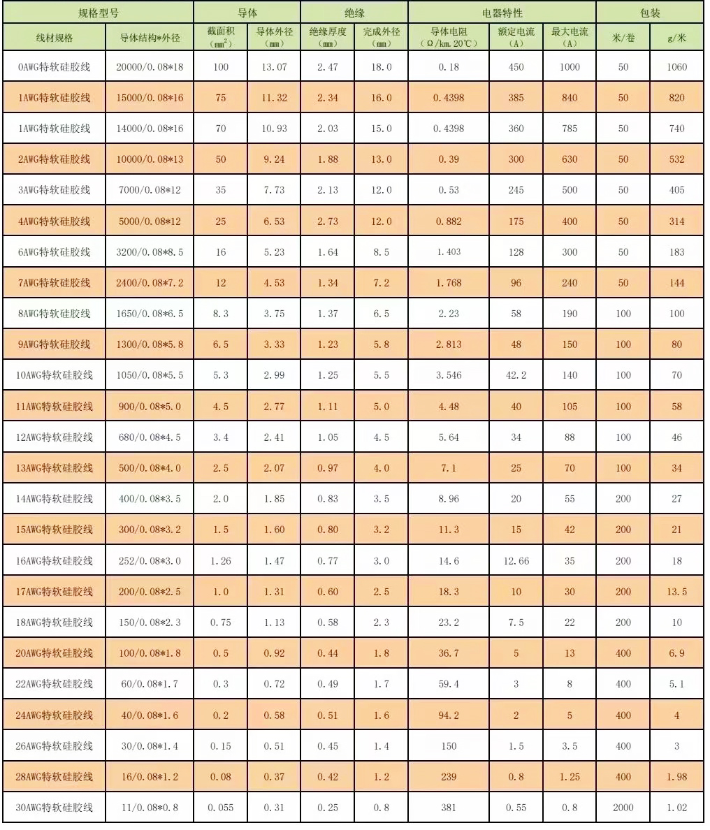 特軟硅膠線規(guī)格參照表