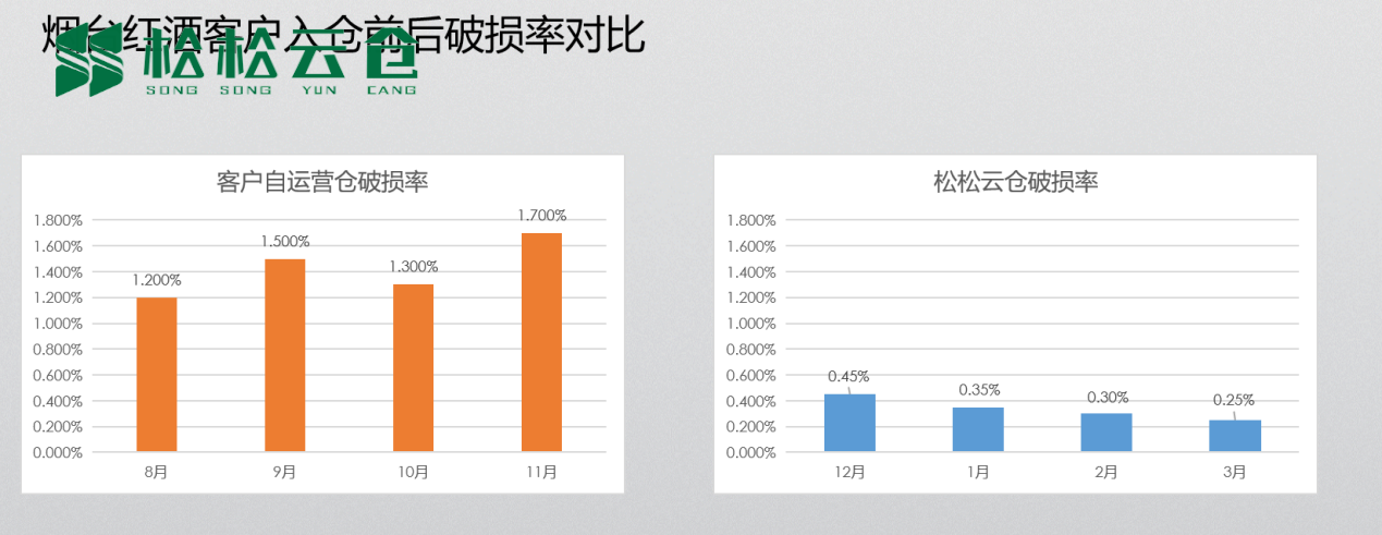 云仓仓储配送