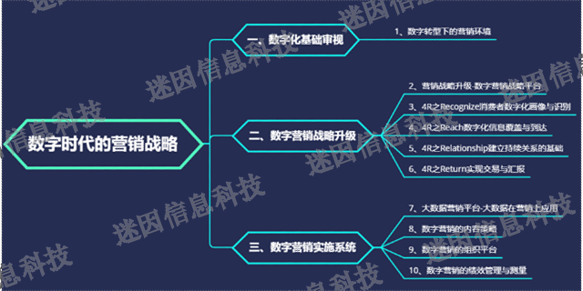 仓山区互联网数字化营销是什么