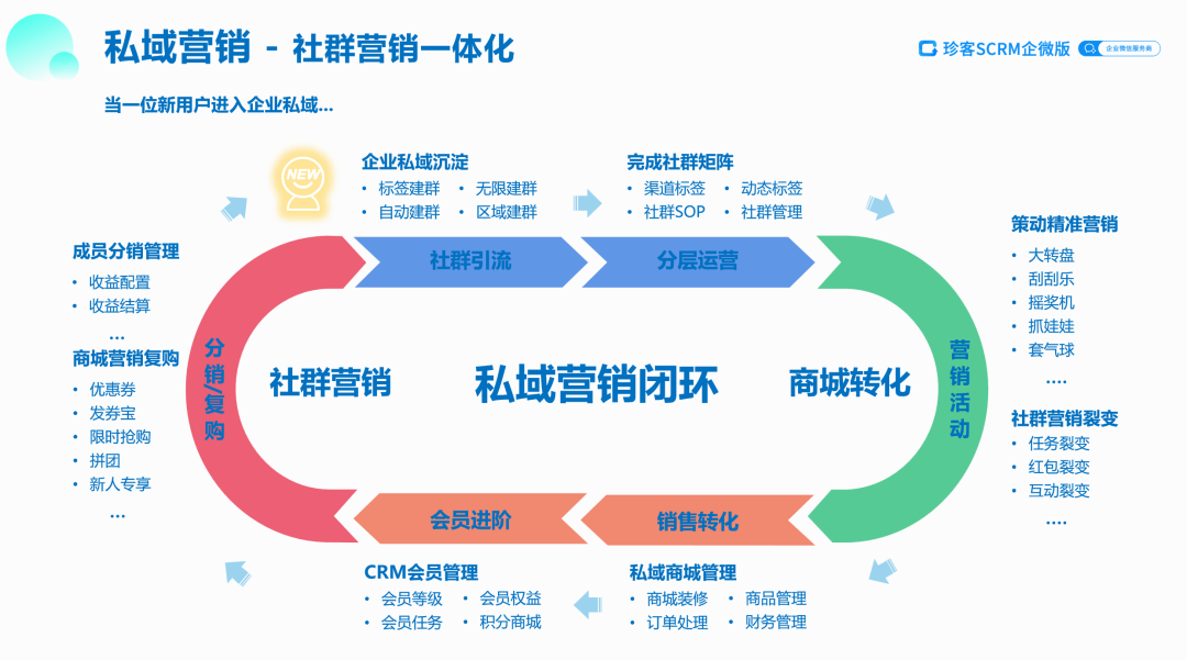 产品动态丨“商城+私域”打造私域营销闭环!_慧触(宁夏)信息科技有限公司