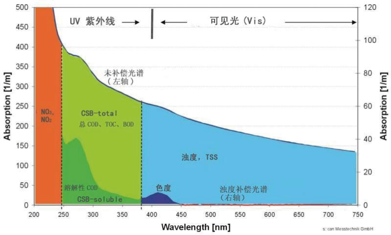 江门水质探头检测仪项目 欢迎咨询 莱森光学深圳供应;