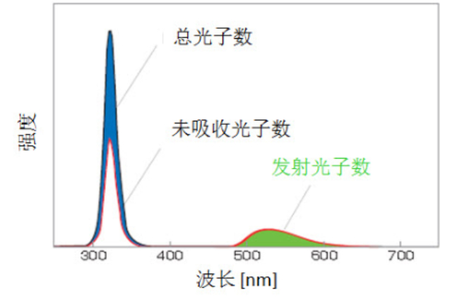 广东量子效率器