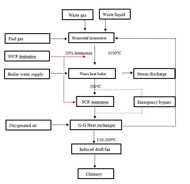 Process flow diagram