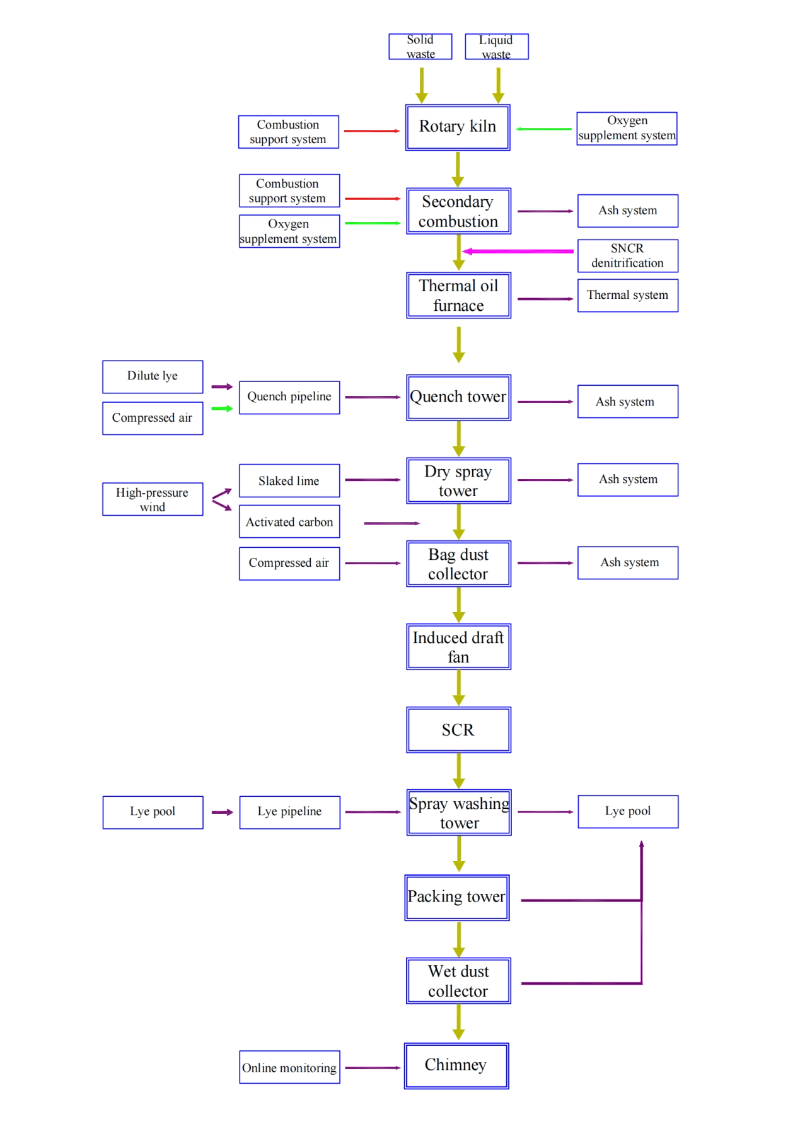 30 tons/day liquid waste +10 tons/day solid waste hazardous waste incineration device Plant process description