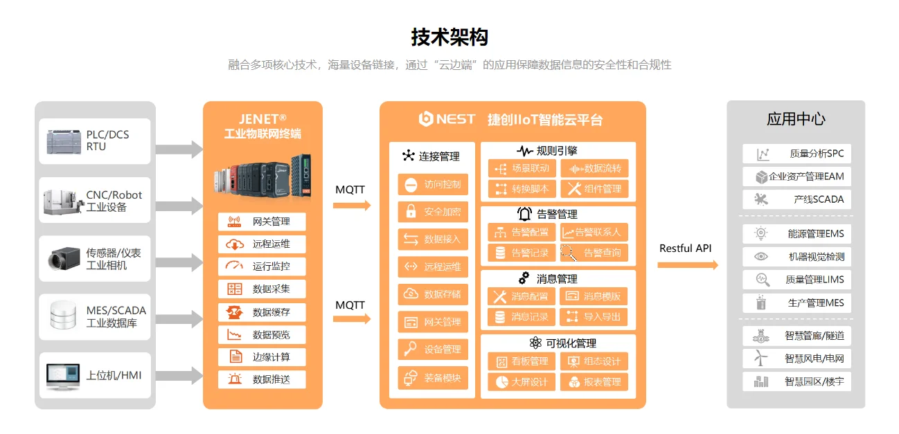 捷創(chuàng)IIoT智能云平臺