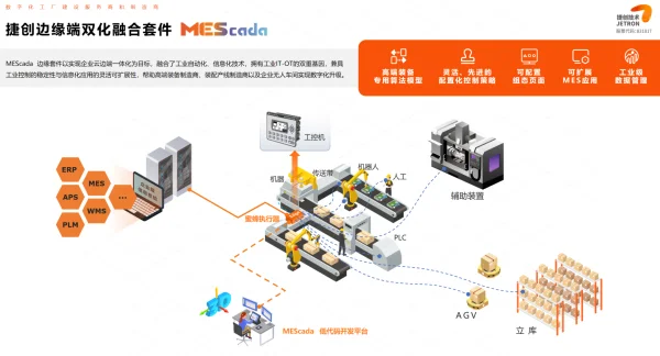 捷創(chuàng)邊緣端雙化融合套件