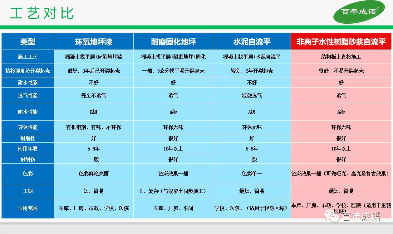 百年成諾地坪漆生產(chǎn)廠家，砂漿自流平