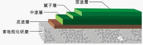 百年成諾地坪漆生產廠家，樹脂地坪漆