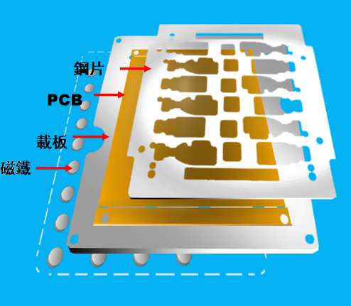 三合一載具