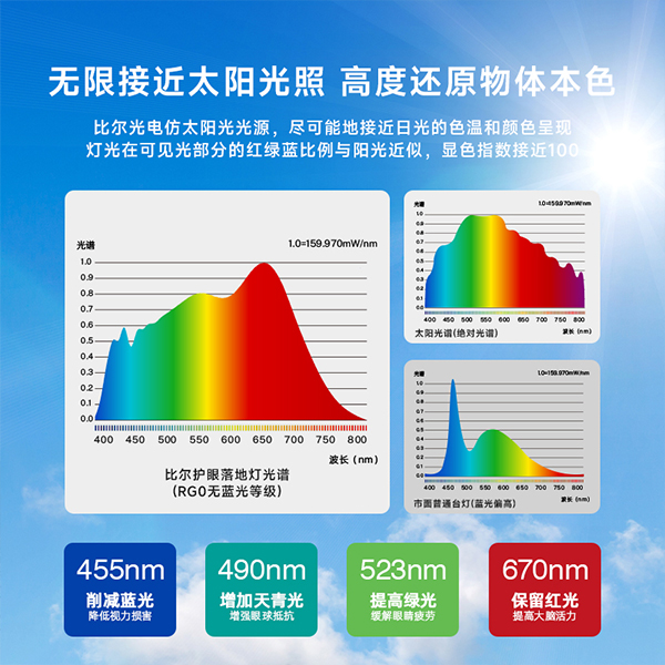 ?普通光源和護(hù)眼燈光源有什么區(qū)別？