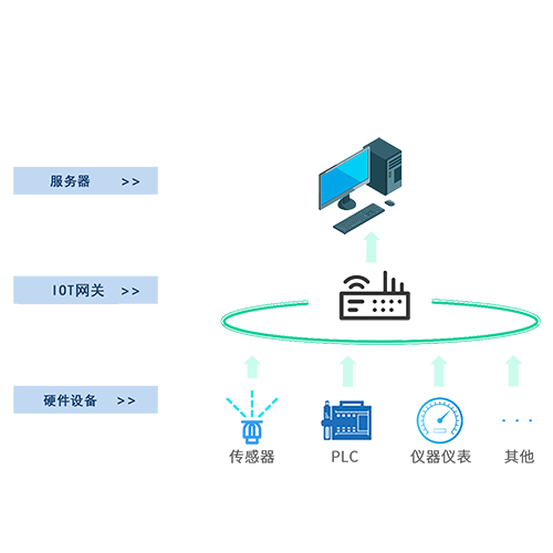 IOT網(wǎng)關(guān)