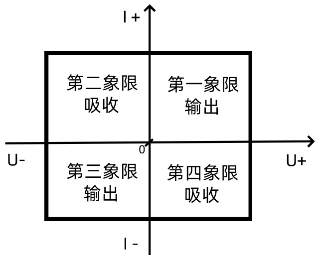 談高壓放大器的四象限輸出