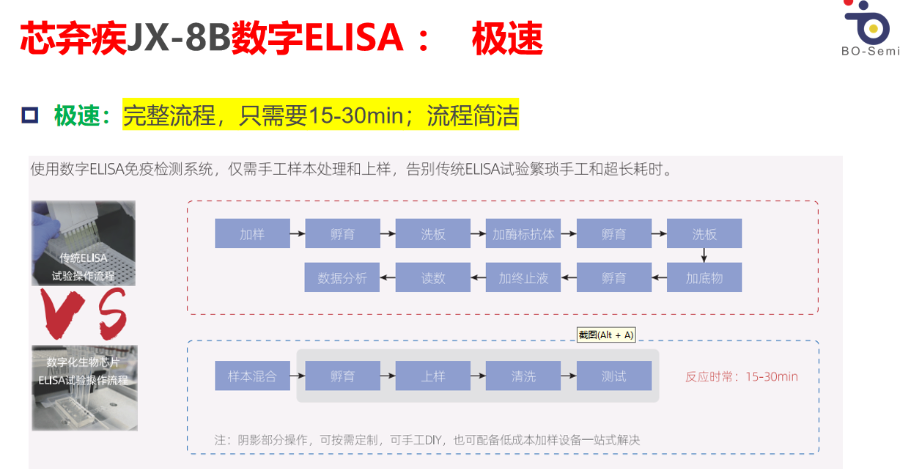 單分子檢測(cè)數(shù)字ELISA優(yōu)勢(shì),數(shù)字ELISA