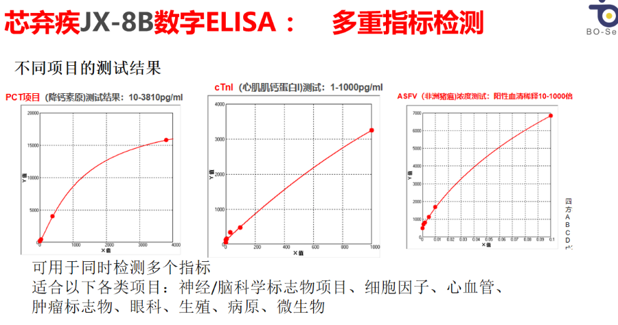 科研数字ELISA检测速度快,数字ELISA