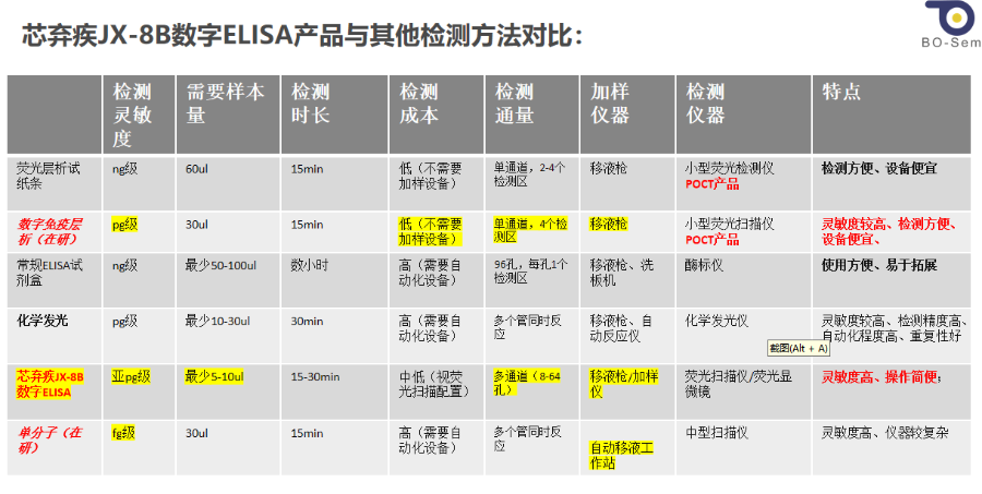 芯棄疾數(shù)字ELISA制造商,數(shù)字ELISA