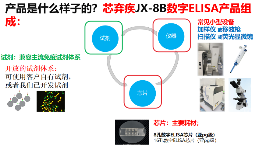 芯棄疾產(chǎn)品數(shù)字ELISA檢測,數(shù)字ELISA