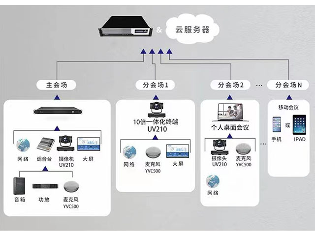 广东多人视频音频通信系统多少钱一套,视频会议系统