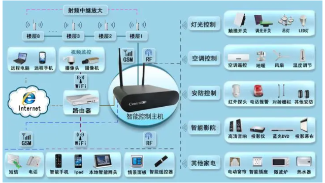 广州物联网智能家居系统开发,智能家居系统