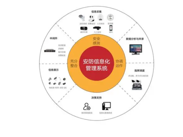 广州社区智能安防系统,智能安防系统
