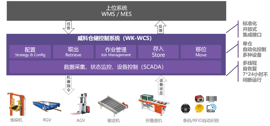 网络营销WCS仓储控制系统直营