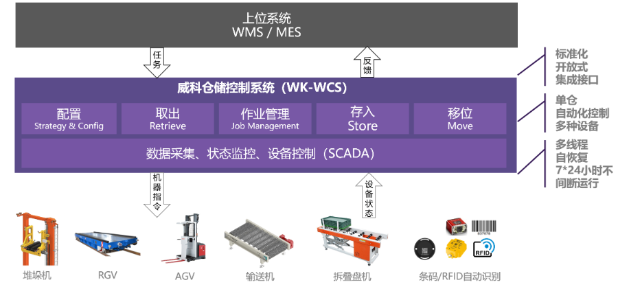 上海智慧物流WCS倉儲控制系統 值得信賴 上海申揚供應