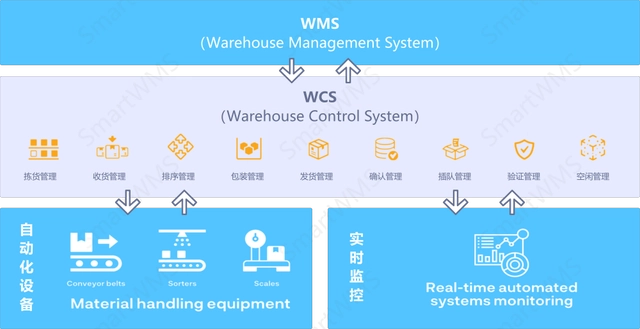 智慧物流WCS仓储控制系统安装