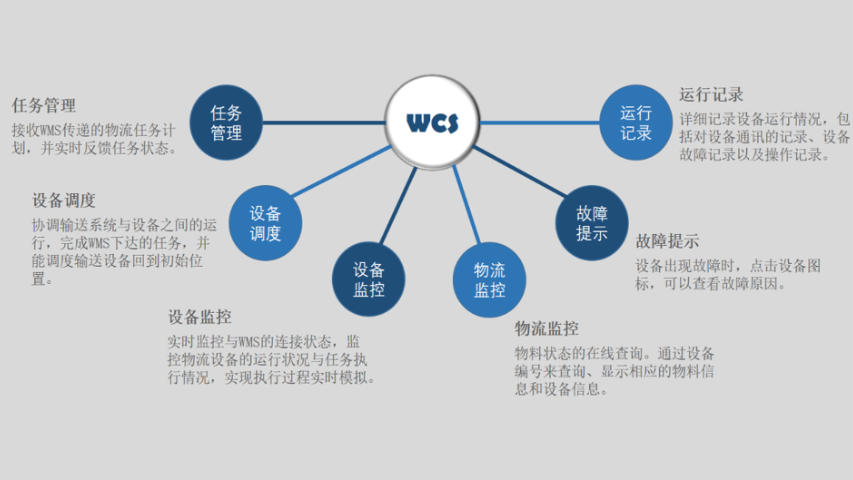 辅助WCS仓储控制系统总体,WCS仓储控制系统