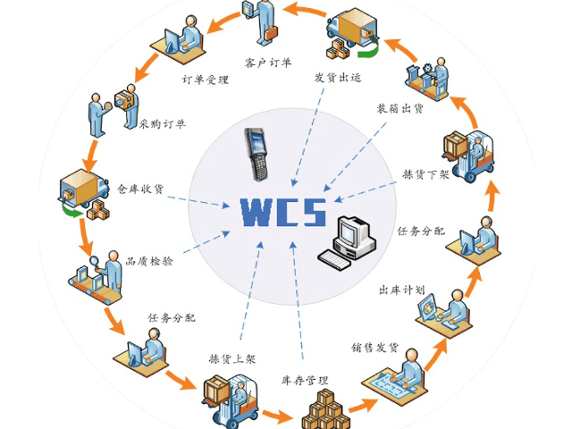 工业WCS仓储控制系统备案,WCS仓储控制系统