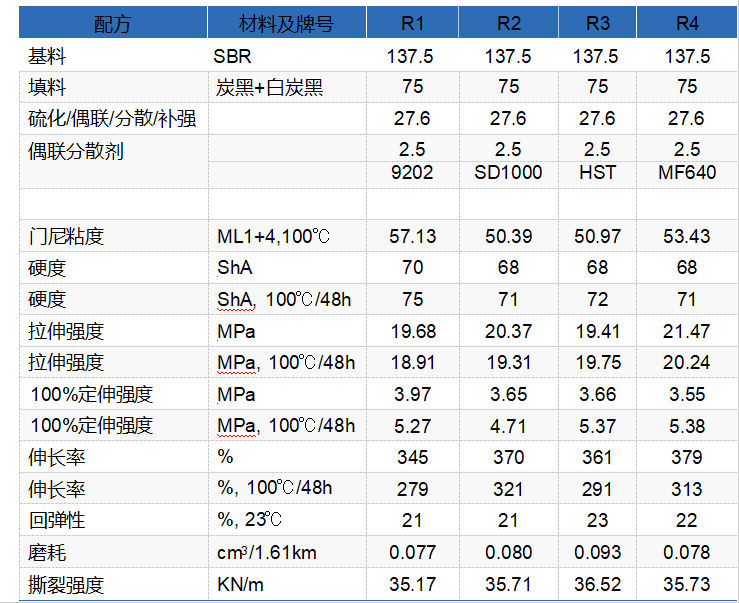 MF640在橡膠體系的應(yīng)用