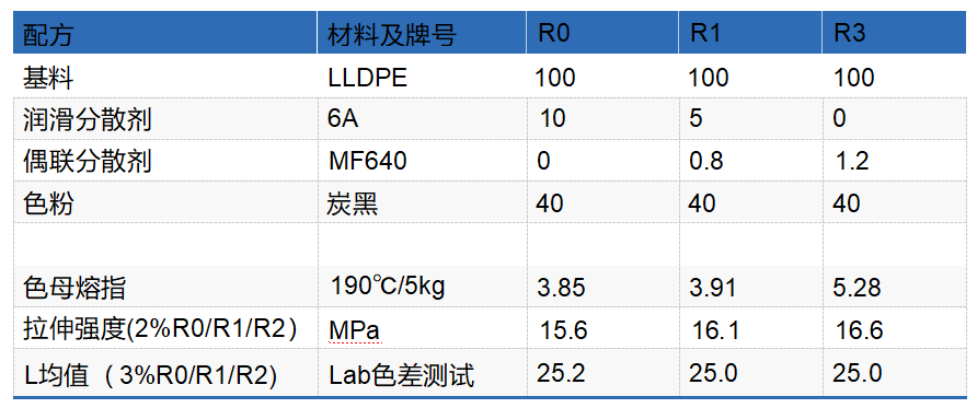 MF640在PE色母粒中的應(yīng)用