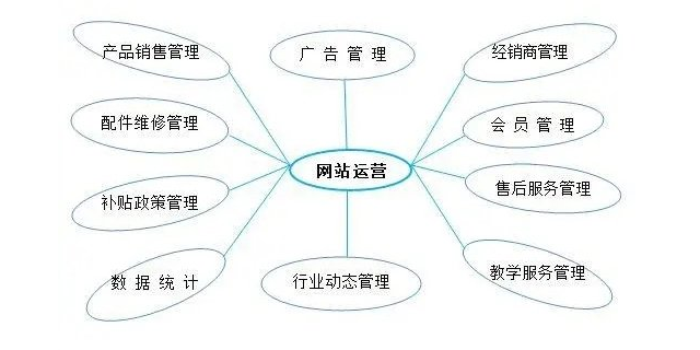 北京电子商务平台建设要求
