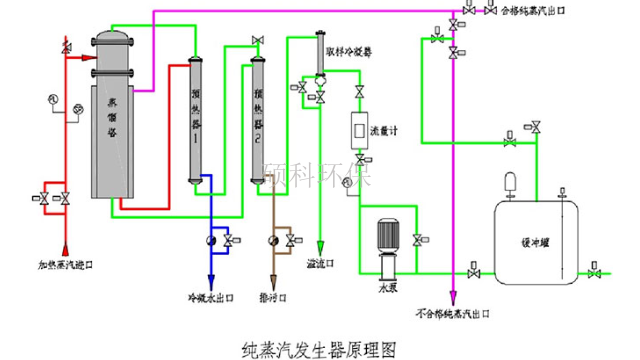 镇江GMP纯蒸汽发生器 来电咨询 硕科环保工程设备供应