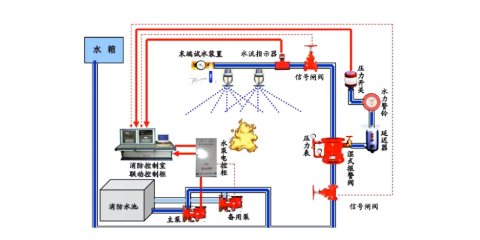 山西市场消防水系统,消防水系统