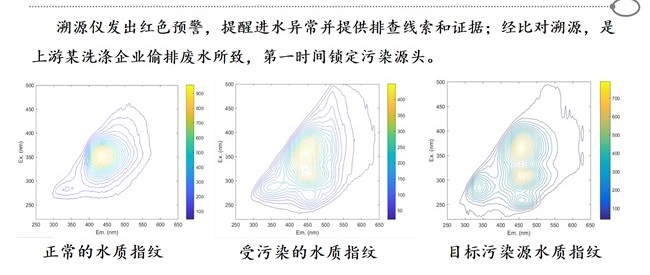 水質(zhì)指紋