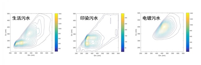 水質(zhì)指紋