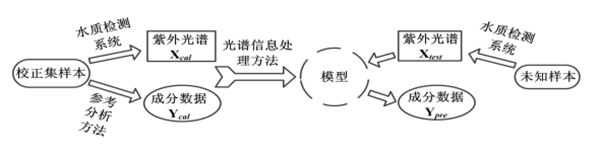 水質(zhì)監(jiān)測技術(shù)流程圖