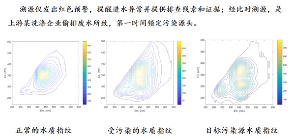 水質(zhì)指紋圖