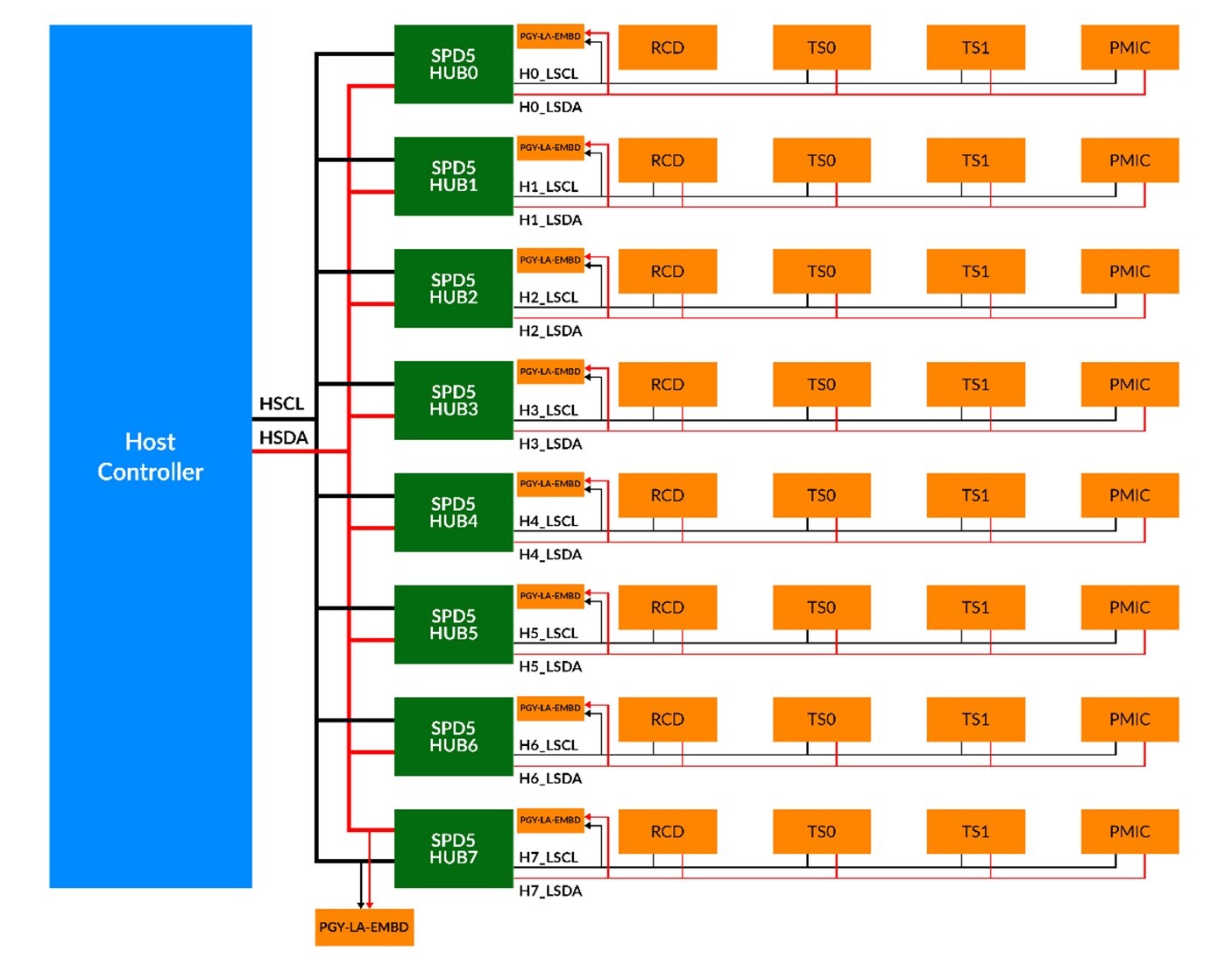 針對 DDR5 串行存在檢測 的多通道I3C總線解碼