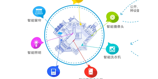 上海几种物联网平台开发选取
