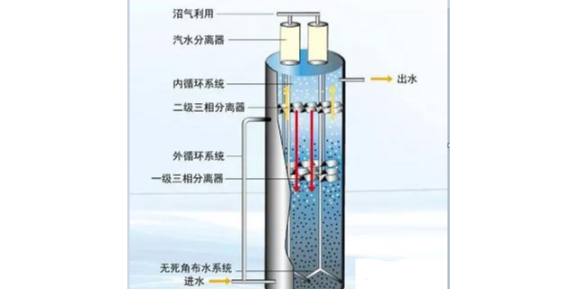 连云港企业厌氧工艺设计常用知识