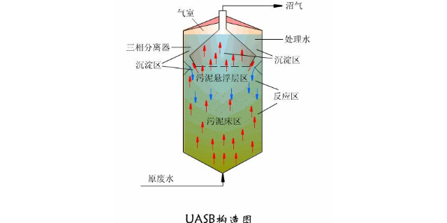 重庆企业厌氧工艺诊断与改造厂家