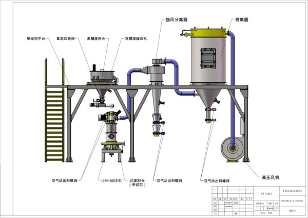 LHM系列流化床粉碎機組工藝