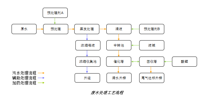 天津工業(yè)污水氨氮處理設(shè)備專業(yè) 南京億之源環(huán)保科技供應(yīng)